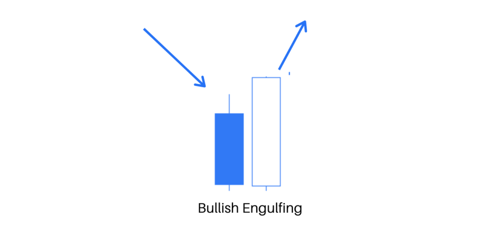 bullish engulfing candle