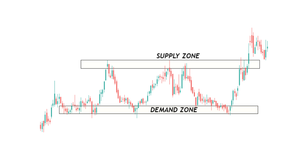 supply and demand zone