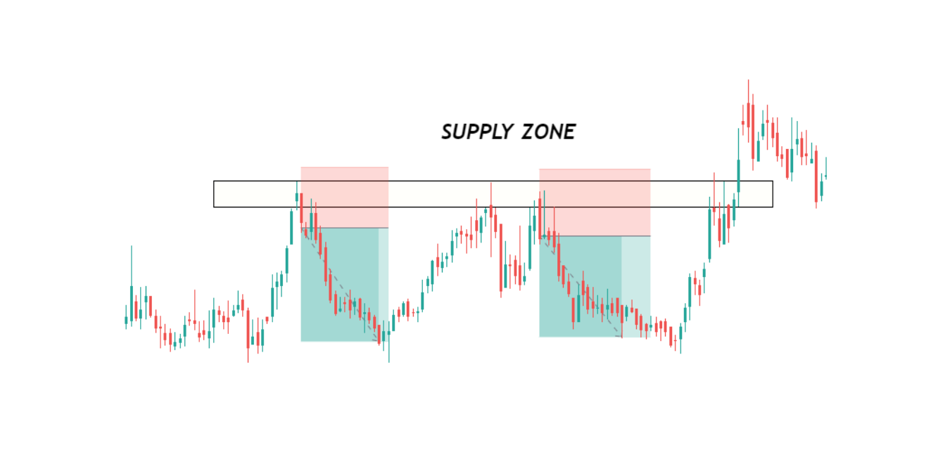 What are the supply and demand zones and how to trade them? - Equitient