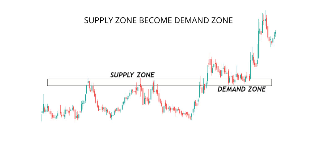 supply and demand zones