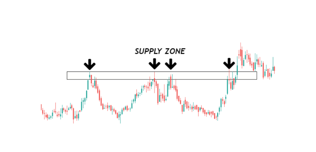 supply and demand zones