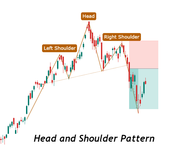 head and shoulder reversal pattern