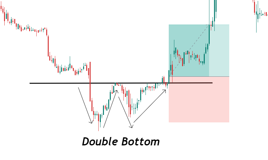 double bottom